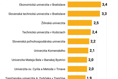 Vysoký záujem o absolventov Obchodnej fakulty EU v Bratislave na trhu práce pretrváva