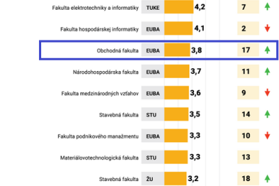 Absolventi Obchodnej fakulty patria medzi najžiadanejších na trhu práce