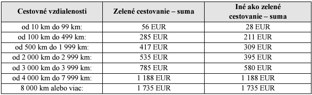 2024 11 1 cestovne naklady